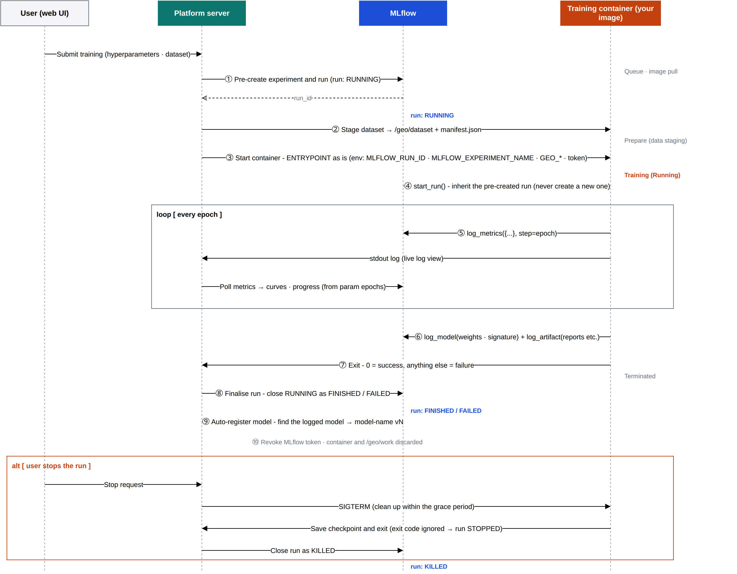 Execution sequence of one training run — the roles of the user screen, platform server, MLflow and the training container