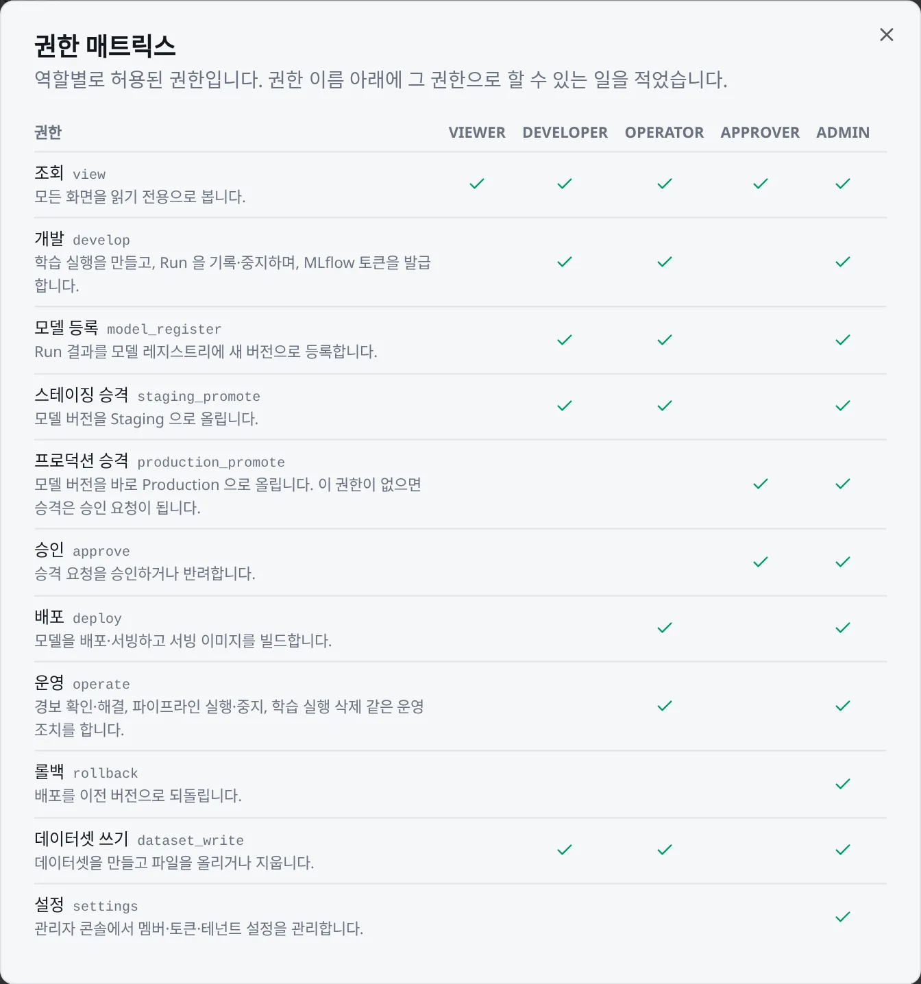 권한 매트릭스