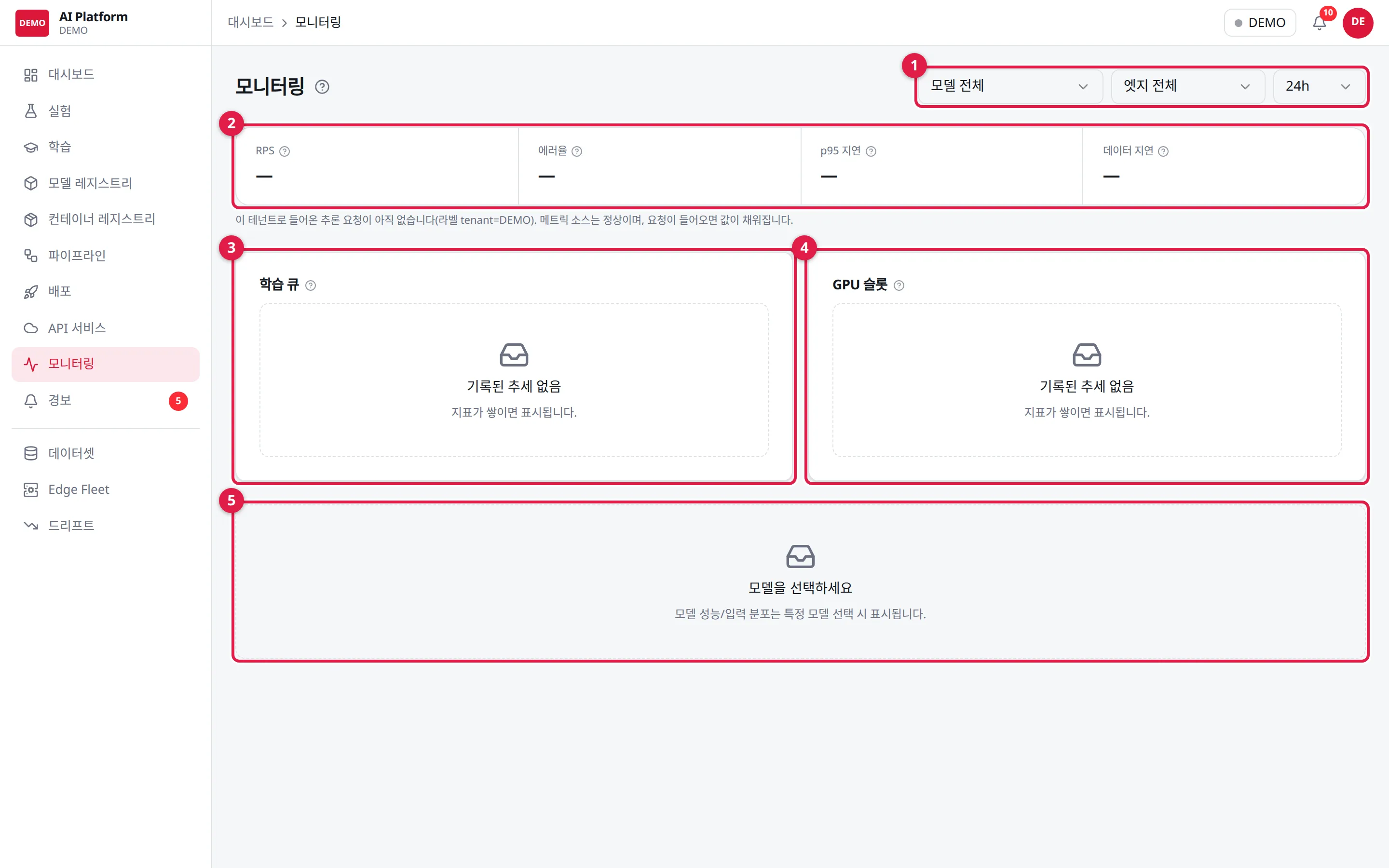 모니터링: ① 모델·엣지·기간 필터 ② 운영 지표 4종 ③ 학습 큐 추세 ④ GPU 슬롯 추세 ⑤ 모델별 카드 자리